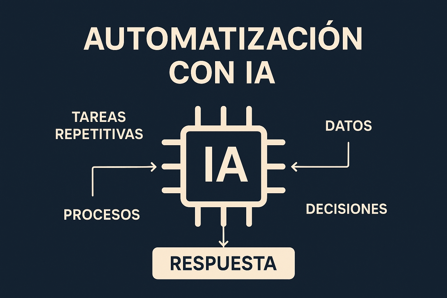 Automatización IA