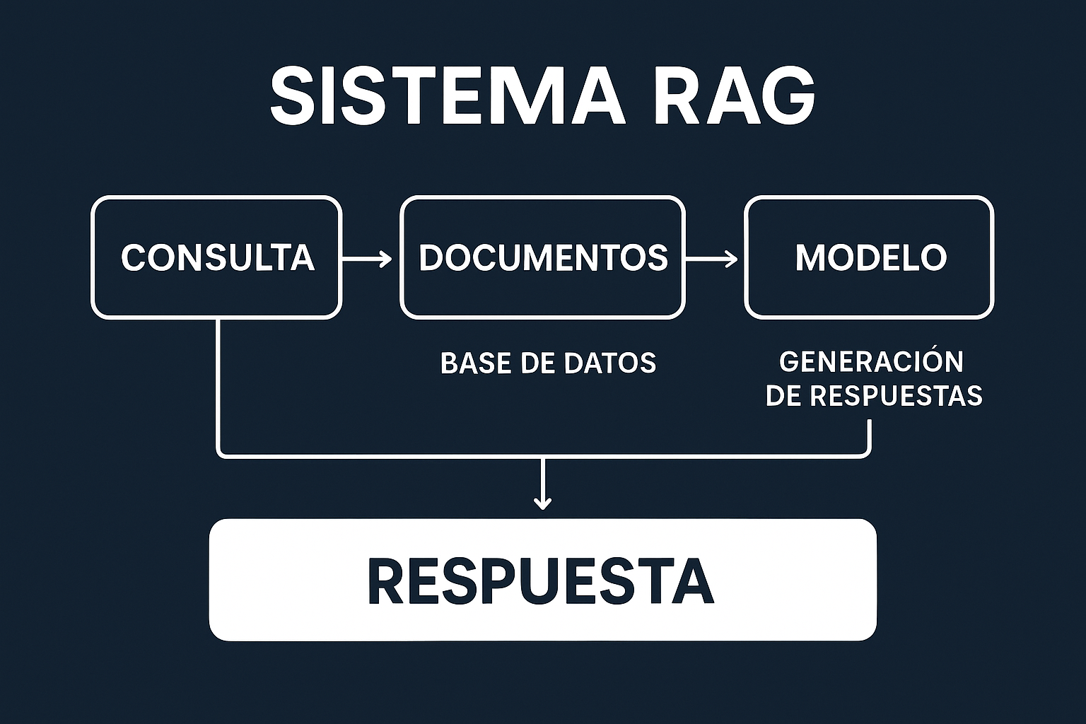 Sistema RAG